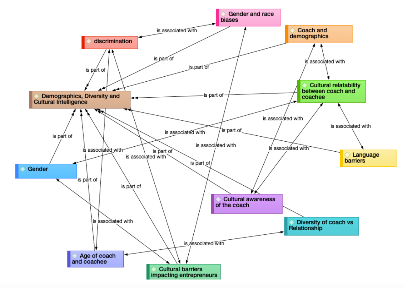 Overview of Demographics, Diversity and Cultural Intelligence
